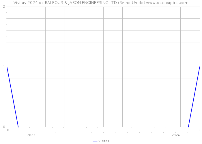 Visitas 2024 de BALFOUR & JASON ENGINEERING LTD (Reino Unido) 