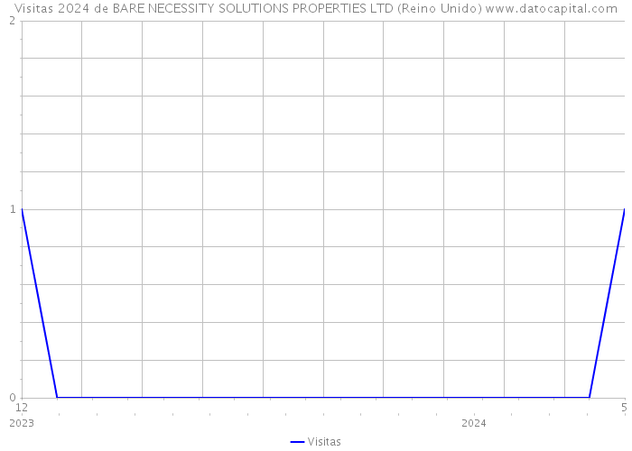 Visitas 2024 de BARE NECESSITY SOLUTIONS PROPERTIES LTD (Reino Unido) 