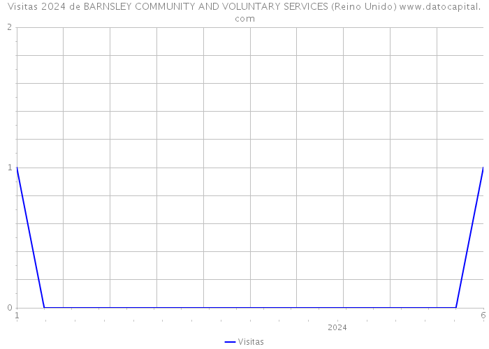 Visitas 2024 de BARNSLEY COMMUNITY AND VOLUNTARY SERVICES (Reino Unido) 