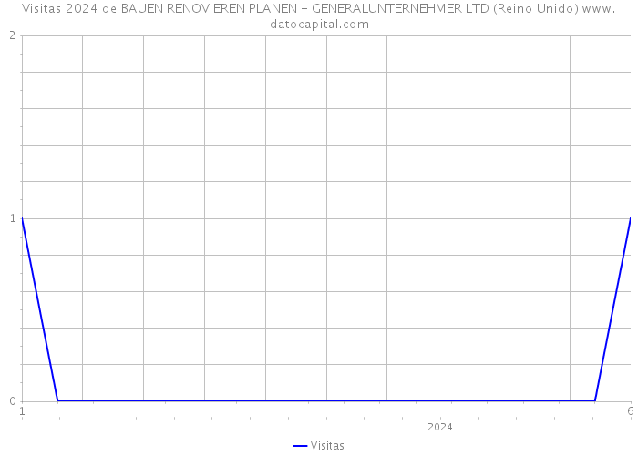 Visitas 2024 de BAUEN RENOVIEREN PLANEN - GENERALUNTERNEHMER LTD (Reino Unido) 