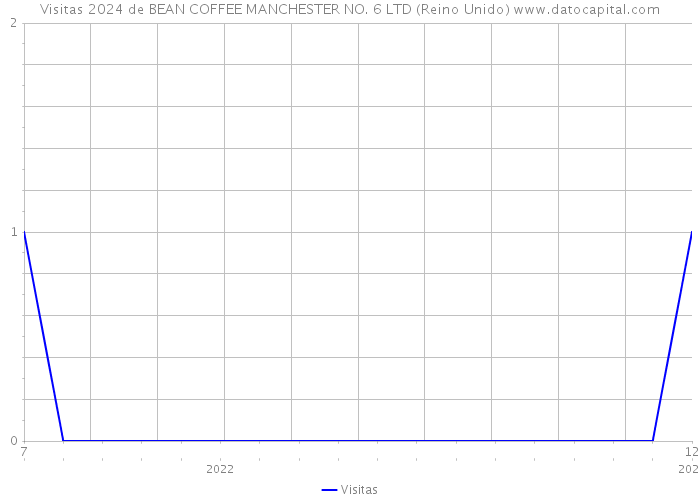 Visitas 2024 de BEAN COFFEE MANCHESTER NO. 6 LTD (Reino Unido) 