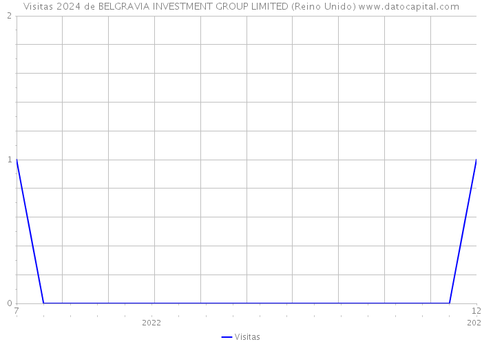 Visitas 2024 de BELGRAVIA INVESTMENT GROUP LIMITED (Reino Unido) 