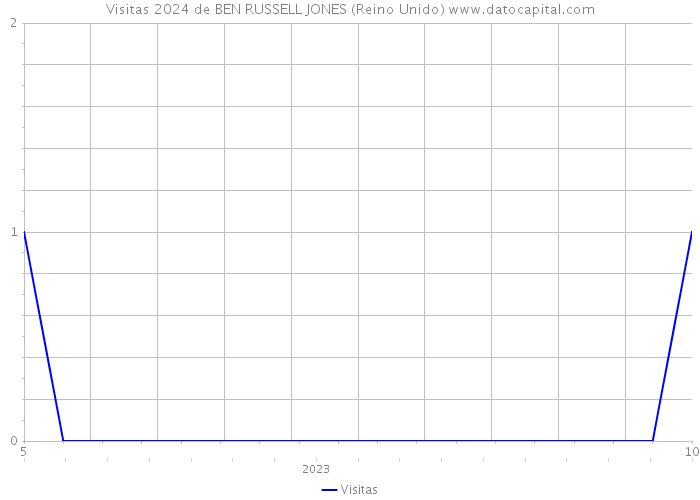 Visitas 2024 de BEN RUSSELL JONES (Reino Unido) 