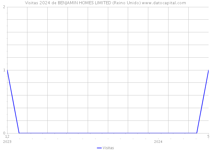 Visitas 2024 de BENJAMIN HOMES LIMITED (Reino Unido) 