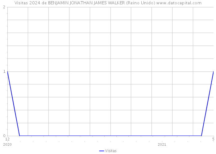 Visitas 2024 de BENJAMIN JONATHAN JAMES WALKER (Reino Unido) 