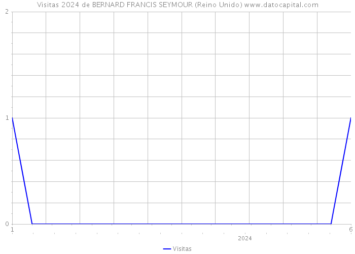 Visitas 2024 de BERNARD FRANCIS SEYMOUR (Reino Unido) 