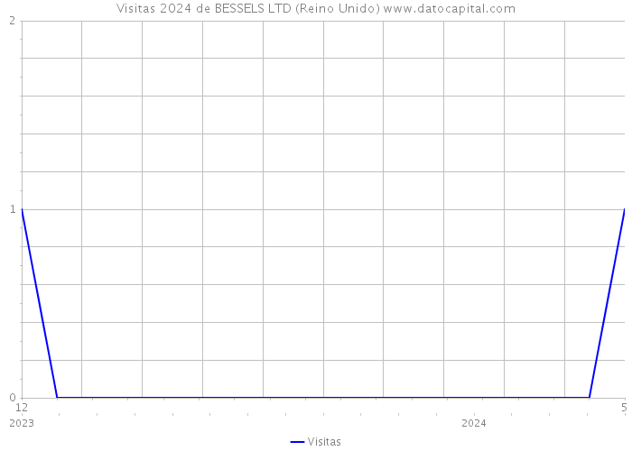 Visitas 2024 de BESSELS LTD (Reino Unido) 