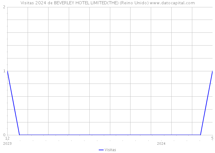 Visitas 2024 de BEVERLEY HOTEL LIMITED(THE) (Reino Unido) 