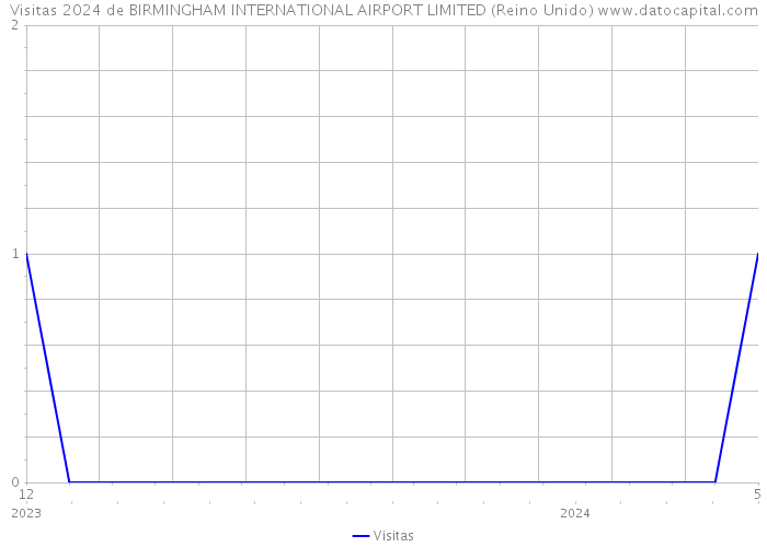 Visitas 2024 de BIRMINGHAM INTERNATIONAL AIRPORT LIMITED (Reino Unido) 
