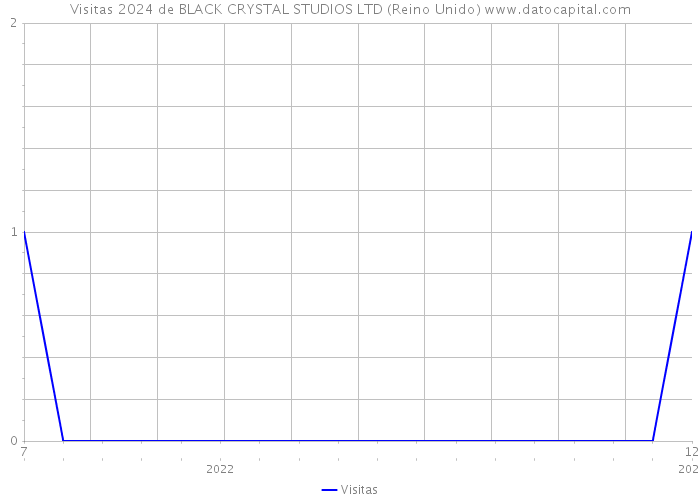 Visitas 2024 de BLACK CRYSTAL STUDIOS LTD (Reino Unido) 
