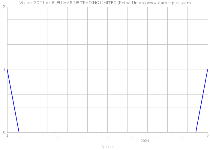 Visitas 2024 de BLEU MARINE TRADING LIMITED (Reino Unido) 