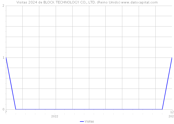Visitas 2024 de BLOCK TECHNOLOGY CO., LTD. (Reino Unido) 