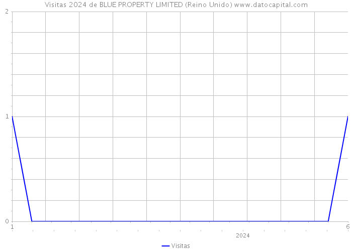 Visitas 2024 de BLUE PROPERTY LIMITED (Reino Unido) 