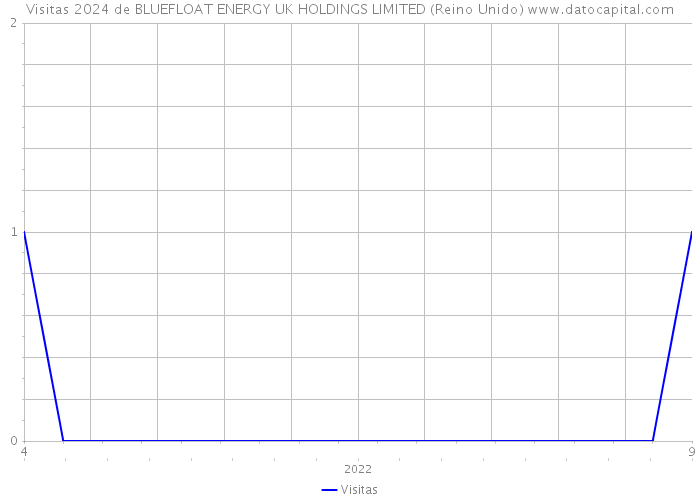 Visitas 2024 de BLUEFLOAT ENERGY UK HOLDINGS LIMITED (Reino Unido) 