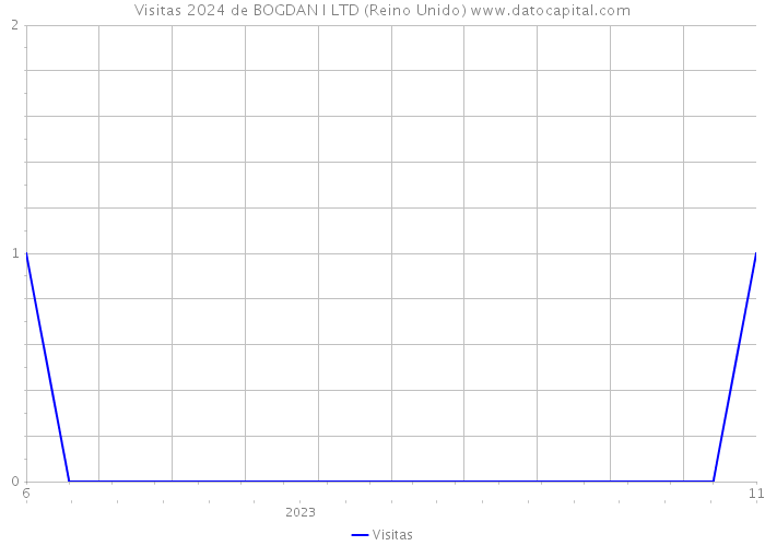 Visitas 2024 de BOGDAN I LTD (Reino Unido) 