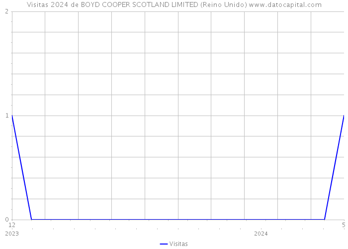 Visitas 2024 de BOYD COOPER SCOTLAND LIMITED (Reino Unido) 