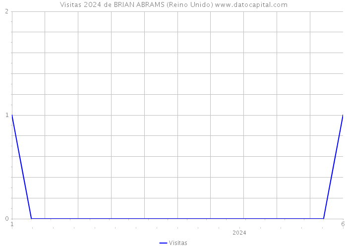 Visitas 2024 de BRIAN ABRAMS (Reino Unido) 