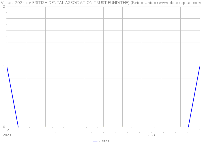 Visitas 2024 de BRITISH DENTAL ASSOCIATION TRUST FUND(THE) (Reino Unido) 