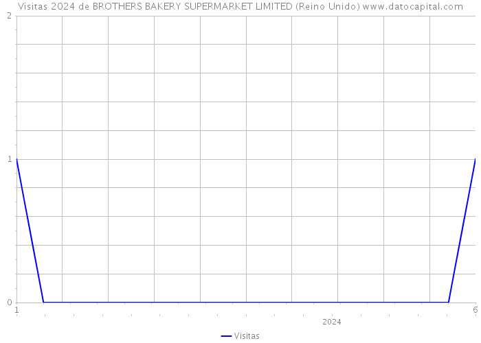 Visitas 2024 de BROTHERS BAKERY SUPERMARKET LIMITED (Reino Unido) 
