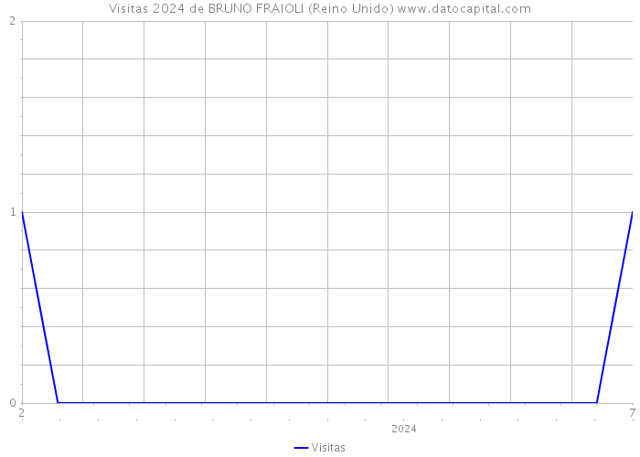 Visitas 2024 de BRUNO FRAIOLI (Reino Unido) 