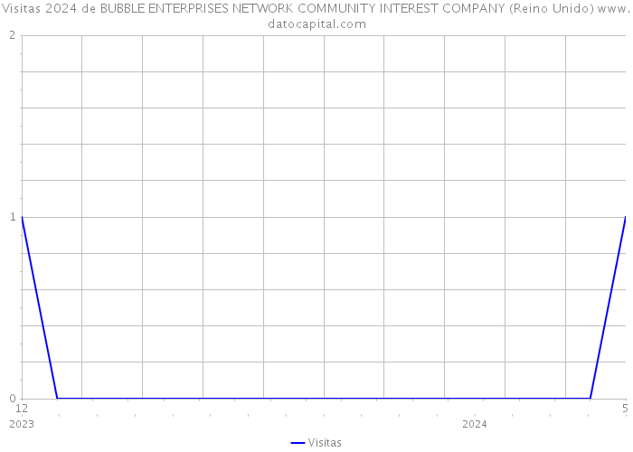 Visitas 2024 de BUBBLE ENTERPRISES NETWORK COMMUNITY INTEREST COMPANY (Reino Unido) 