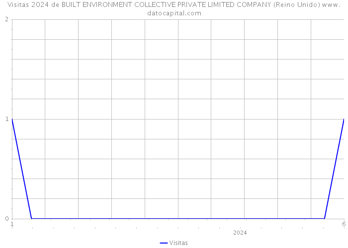 Visitas 2024 de BUILT ENVIRONMENT COLLECTIVE PRIVATE LIMITED COMPANY (Reino Unido) 