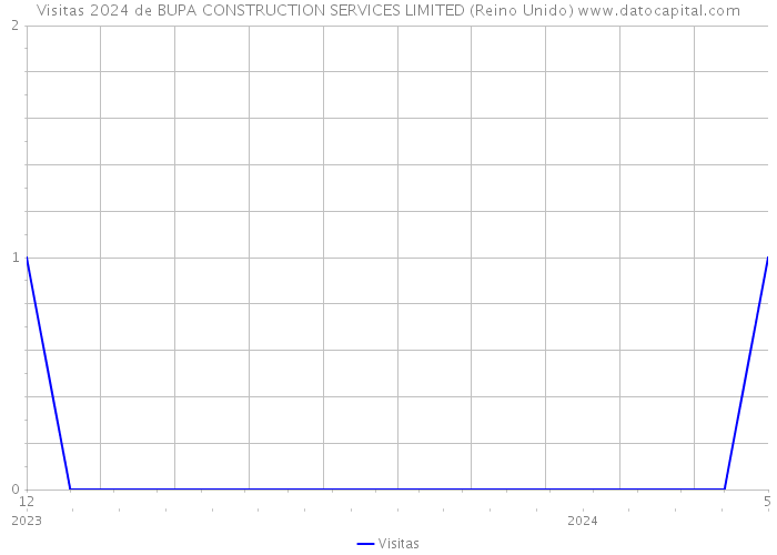 Visitas 2024 de BUPA CONSTRUCTION SERVICES LIMITED (Reino Unido) 