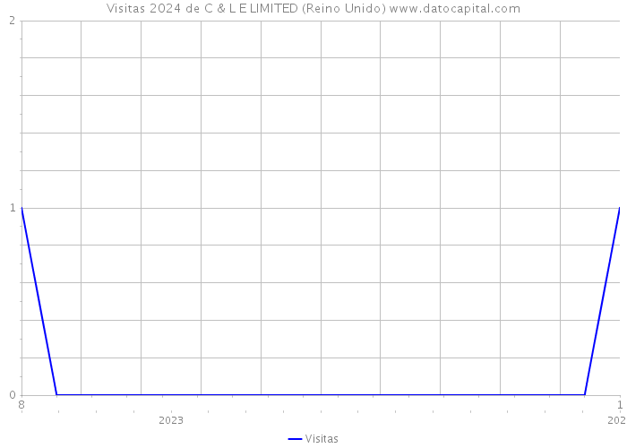 Visitas 2024 de C & L E LIMITED (Reino Unido) 