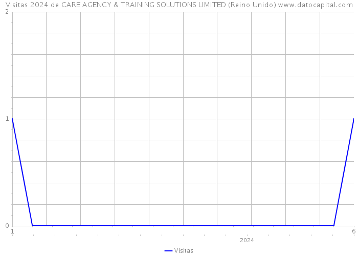 Visitas 2024 de CARE AGENCY & TRAINING SOLUTIONS LIMITED (Reino Unido) 