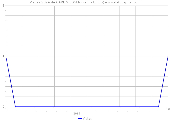 Visitas 2024 de CARL MILDNER (Reino Unido) 