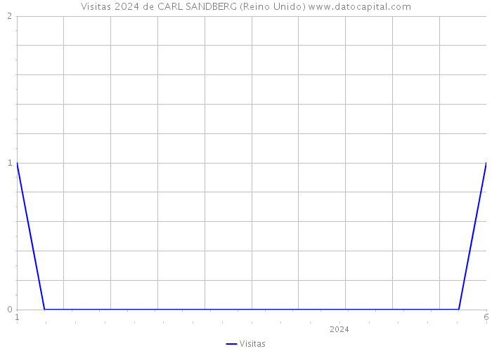 Visitas 2024 de CARL SANDBERG (Reino Unido) 