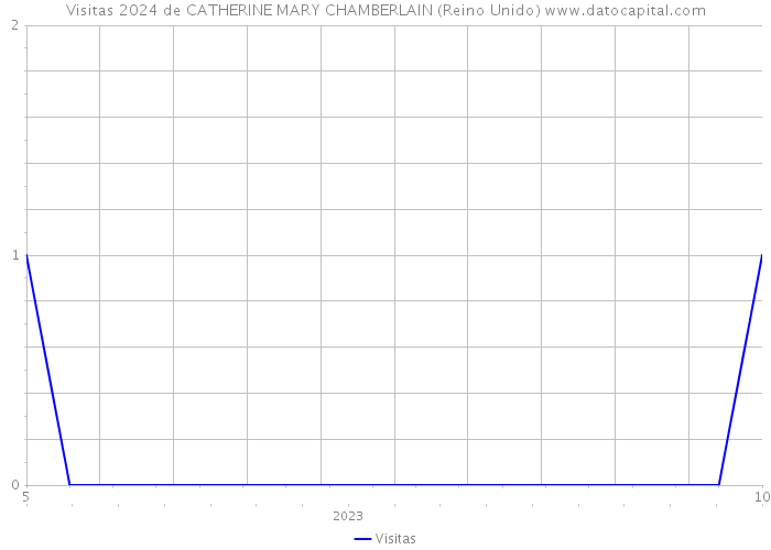 Visitas 2024 de CATHERINE MARY CHAMBERLAIN (Reino Unido) 