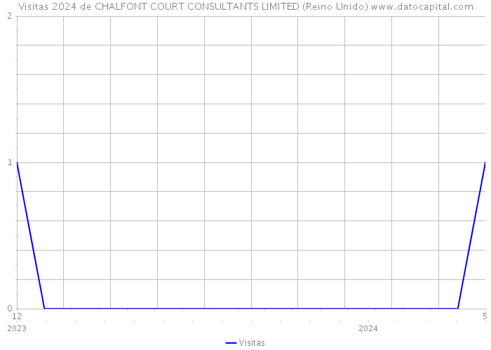 Visitas 2024 de CHALFONT COURT CONSULTANTS LIMITED (Reino Unido) 