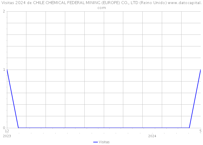 Visitas 2024 de CHILE CHEMICAL FEDERAL MINING (EUROPE) CO., LTD (Reino Unido) 