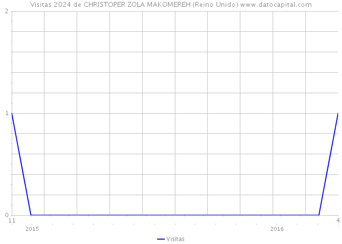 Visitas 2024 de CHRISTOPER ZOLA MAKOMEREH (Reino Unido) 