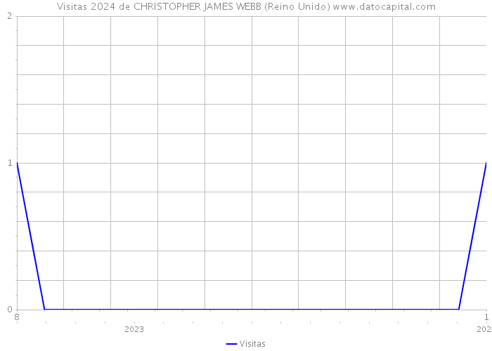 Visitas 2024 de CHRISTOPHER JAMES WEBB (Reino Unido) 