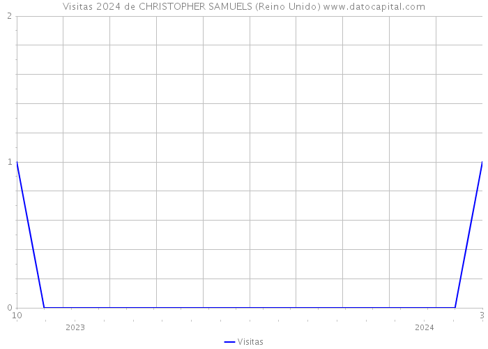 Visitas 2024 de CHRISTOPHER SAMUELS (Reino Unido) 