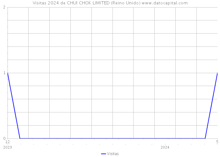 Visitas 2024 de CHUI CHOK LIMITED (Reino Unido) 