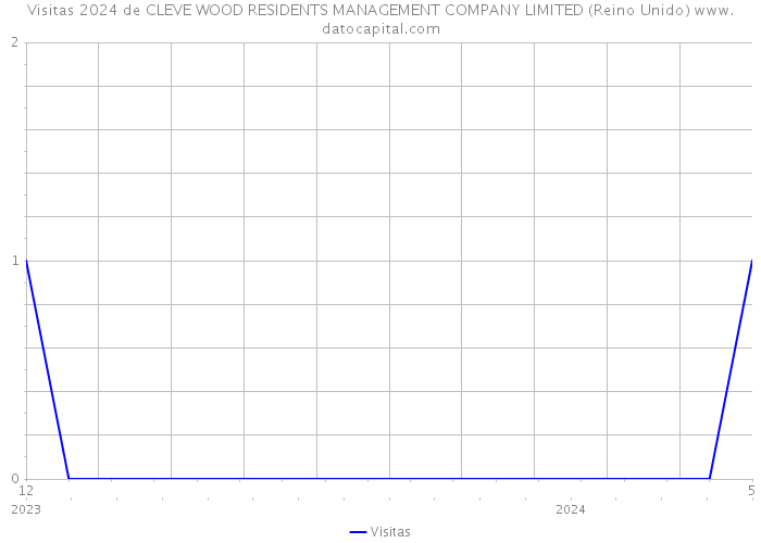 Visitas 2024 de CLEVE WOOD RESIDENTS MANAGEMENT COMPANY LIMITED (Reino Unido) 