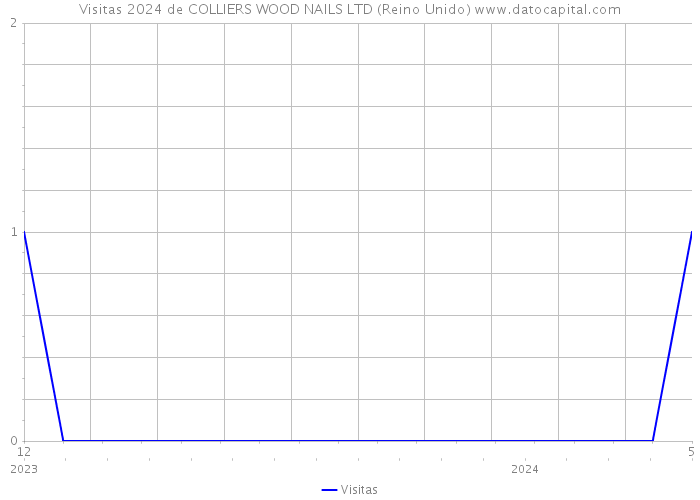 Visitas 2024 de COLLIERS WOOD NAILS LTD (Reino Unido) 