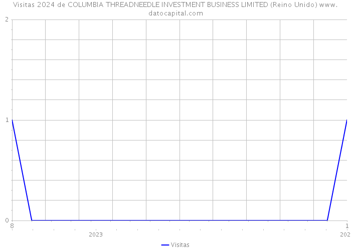 Visitas 2024 de COLUMBIA THREADNEEDLE INVESTMENT BUSINESS LIMITED (Reino Unido) 
