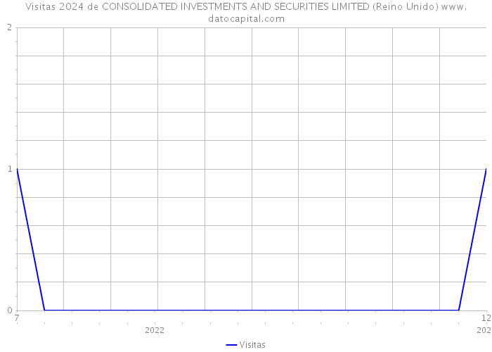 Visitas 2024 de CONSOLIDATED INVESTMENTS AND SECURITIES LIMITED (Reino Unido) 