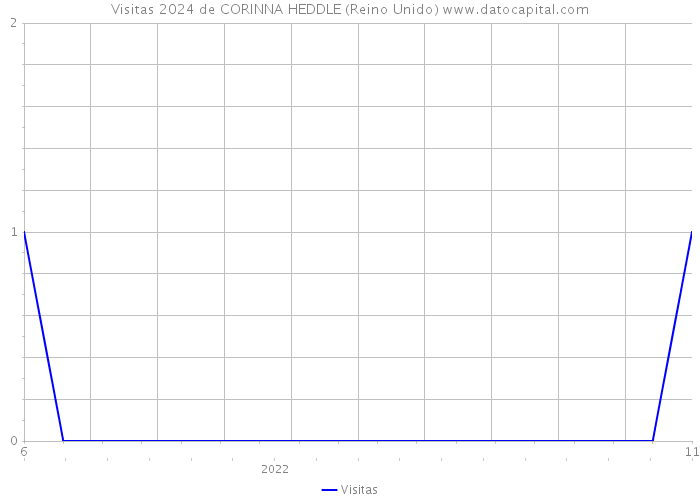 Visitas 2024 de CORINNA HEDDLE (Reino Unido) 