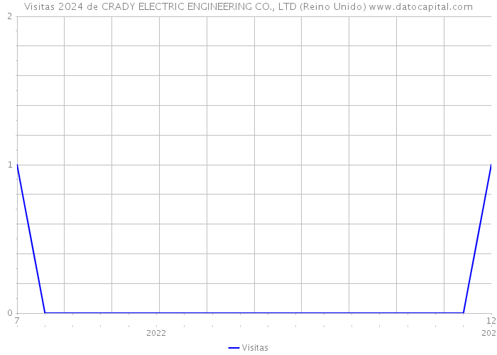 Visitas 2024 de CRADY ELECTRIC ENGINEERING CO., LTD (Reino Unido) 