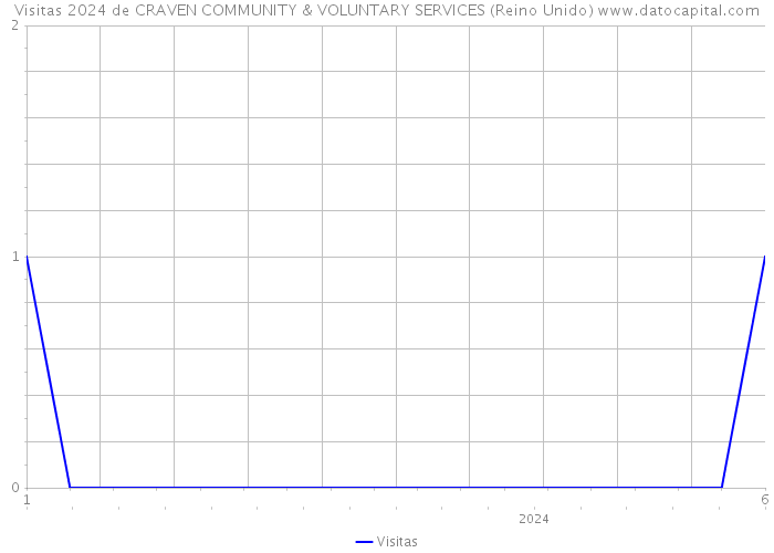 Visitas 2024 de CRAVEN COMMUNITY & VOLUNTARY SERVICES (Reino Unido) 