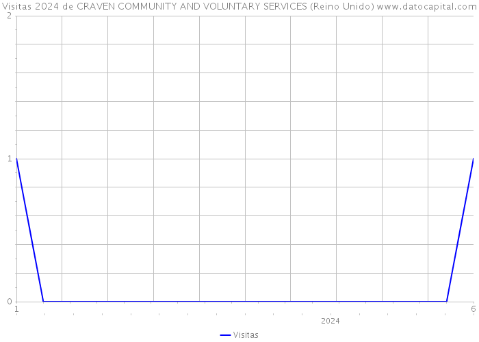 Visitas 2024 de CRAVEN COMMUNITY AND VOLUNTARY SERVICES (Reino Unido) 