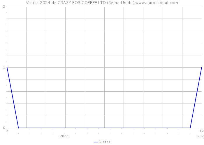 Visitas 2024 de CRAZY FOR COFFEE LTD (Reino Unido) 