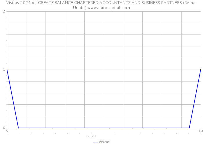 Visitas 2024 de CREATE BALANCE CHARTERED ACCOUNTANTS AND BUSINESS PARTNERS (Reino Unido) 