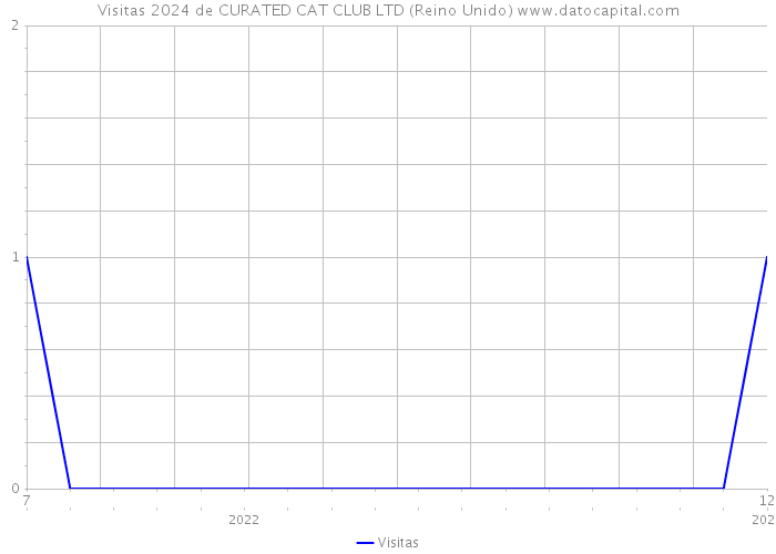 Visitas 2024 de CURATED CAT CLUB LTD (Reino Unido) 