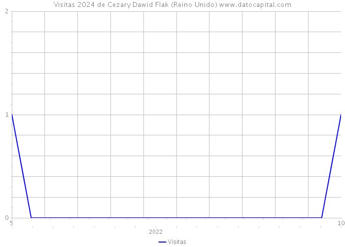 Visitas 2024 de Cezary Dawid Flak (Reino Unido) 